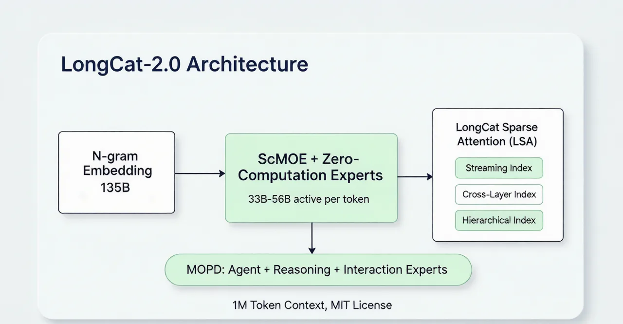LongCat-2.0 model architecture diagram — N-gram Embedding, ScMoE with Zero-Computation Experts, and LongCat Sparse Attention (LSA)
