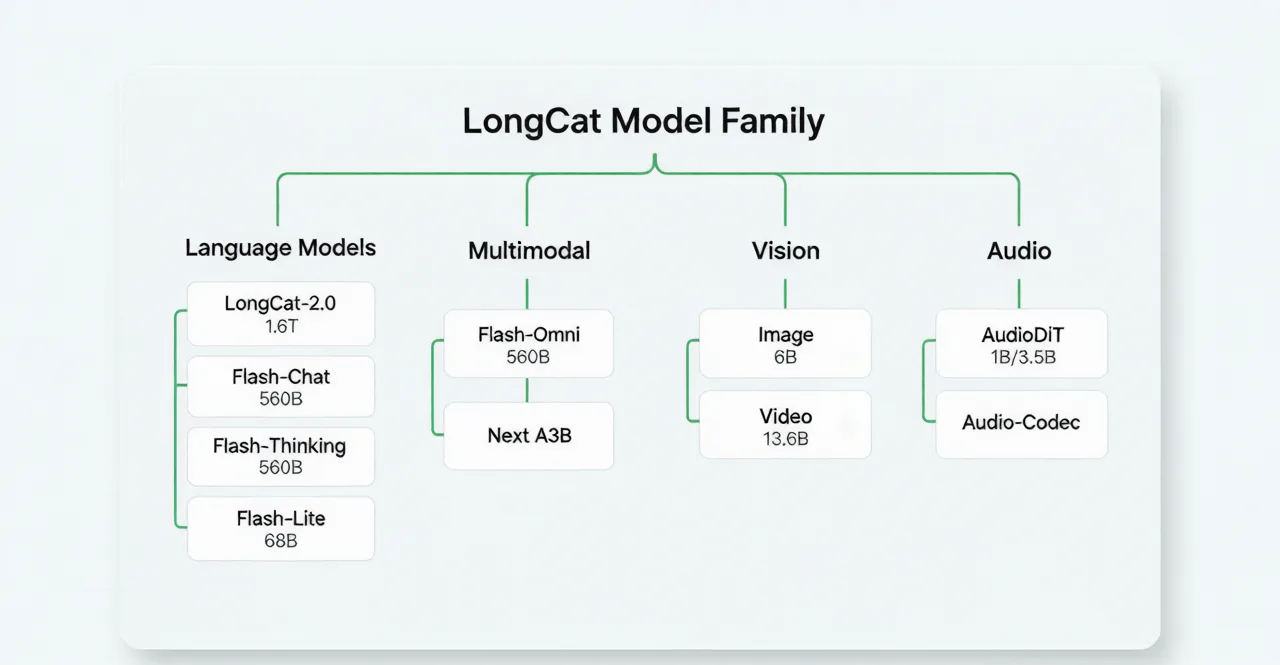 LongCat model family overview — Language Models, Multimodal, Vision, and Audio branches with parameter counts