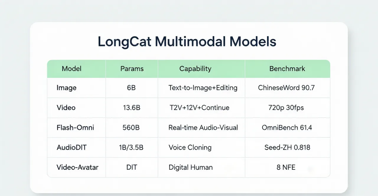 LongCat multimodal models comparison table — Image, Video, Flash-Omni, AudioDiT, and Video-Avatar with parameters and benchmark data